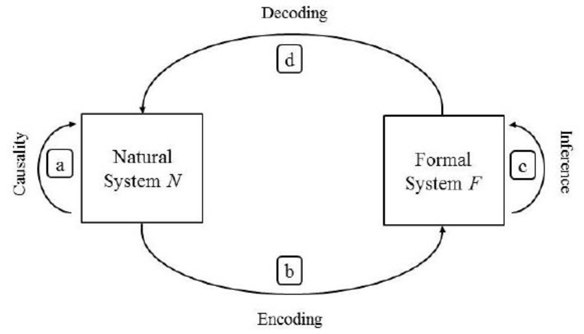 ^ The modeling relation. A natural system N is modeled by a formal system F . Each system has its own internal entailment structures (arrows a and c), and the two systems are connected by the encoding and decoding processes